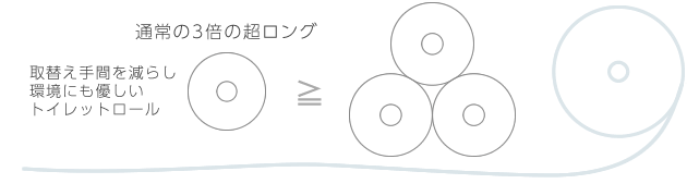 超ロングで長持ち、取替え手間を軽減！