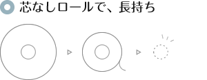 芯なしロールで、長持ち